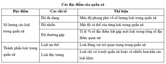 các đặc điểm của quần xã