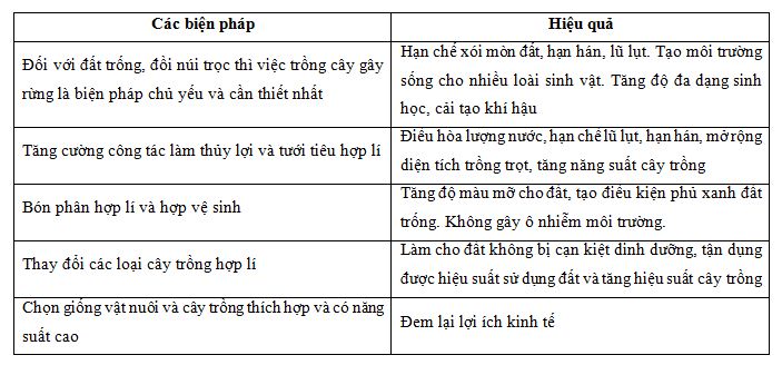 cải tạo hệ sinh thái bị thoái hóa