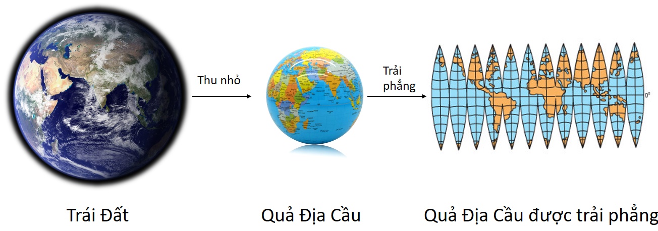 Hình 2.1 Chuyển từ mặt cong của trái đất sang mặt phẳng