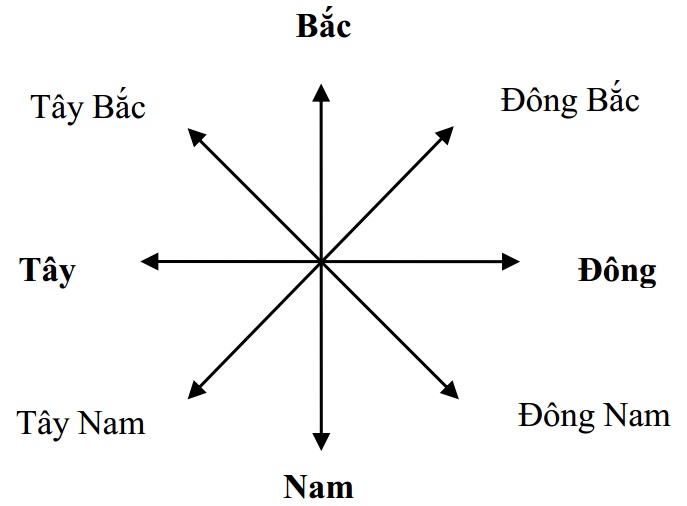 Các hướng chính trên bản đồ