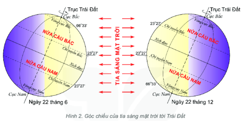 Góc chiếu của tia sáng mặt trời