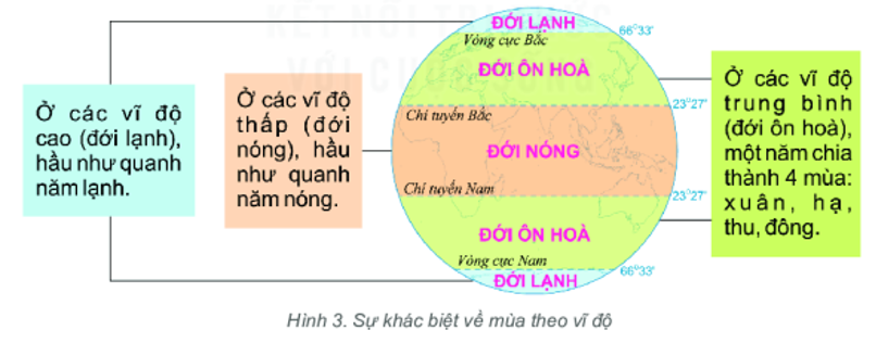 Sự khác biệt về mùa theo vĩ độ