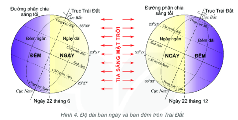 Thời gian ban ngày và ban đêm có sự thay đổi theo vĩ độ