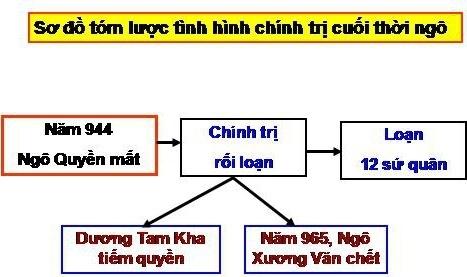 Giải lịch sử 7 bài 8: Nước ta buổi đầu độc lập | Giải môn Lịch sử ...