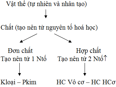 Giải hóa 8 bài 8: Bài luyện tập 1