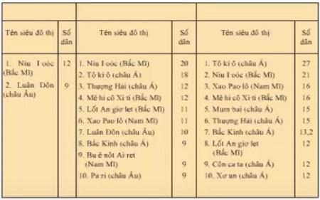 Giải địa lí 7 bài 3: Quần cư. Đô thị hóa