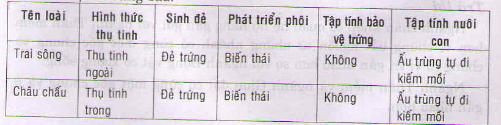 Giải sinh học 7 bài 55: Tiến hóa về sinh sản