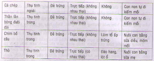 Giải sinh học 7 bài 55: Tiến hóa về sinh sản