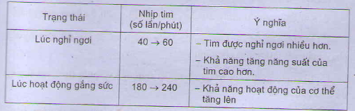 Giải sinh học 8 bài : Vận chuyển máu qua hệ mạch. Vệ sinh hệ tuần hoàn